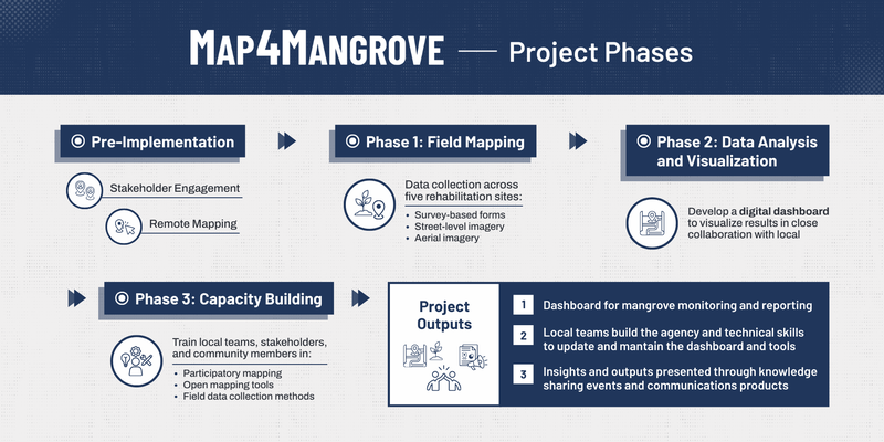 Map4Mangrove Project Phases