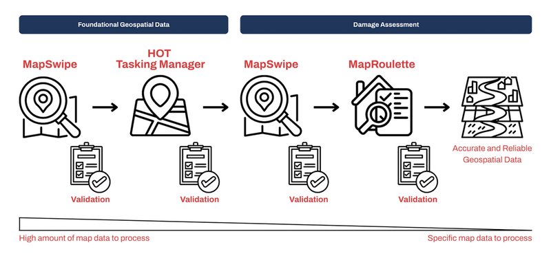 An overview of CDA’s methodology, with several open-source validation mechanisms integrated to ensure data produced is accurate and reliable.