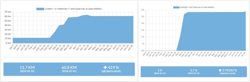OSM Waterways and Buildings Data growth and changes between October 2023 and June 2024